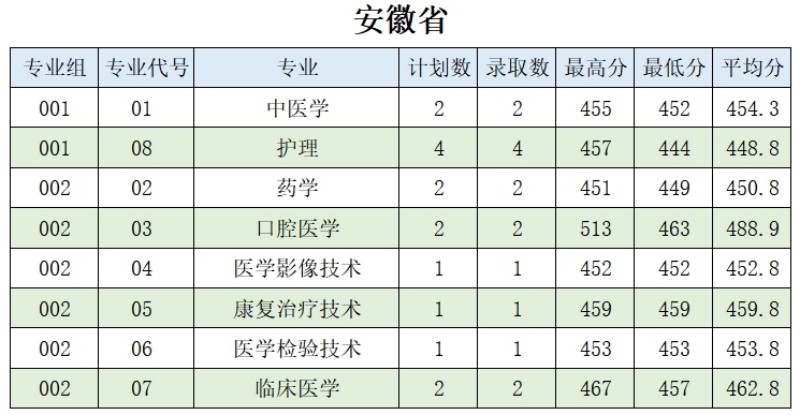 肇庆医学院2024分数线