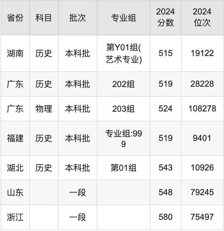 2024星海音乐学院录取分数线及最低位次