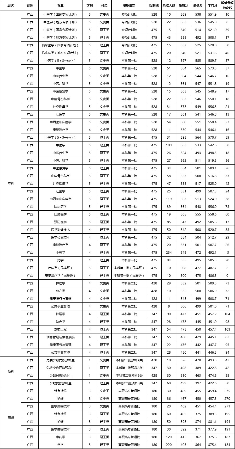 广西中医药大学2023高考省内各专业分数线