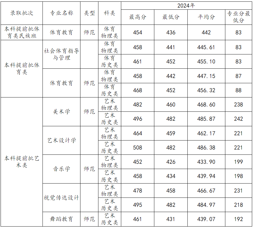 2024广西科技师范学院艺术体育类分数线