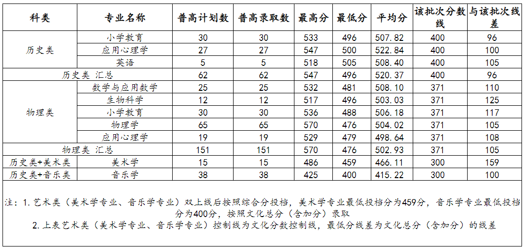 广西科技师范学院2024地方公费师范生录取分数线