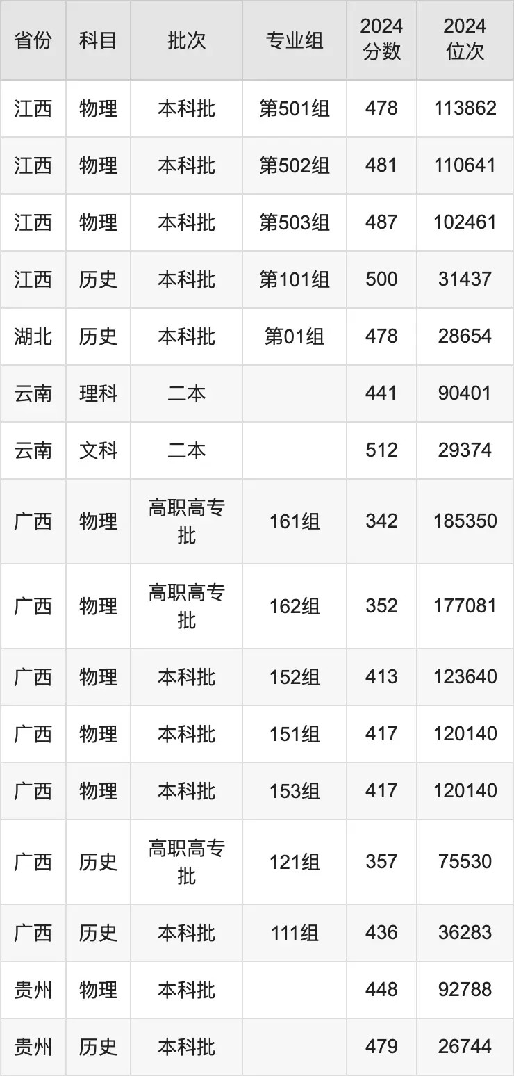 广西职业师范学院录取分数线和最低位次统计