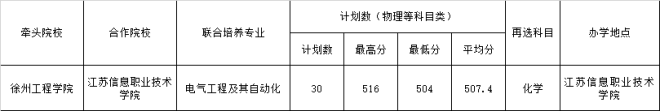 江苏信息职业技术学院2024录取分数线(2025各省参考)