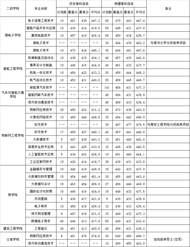 江苏信息职业技术学院2024录取分数线(2025各省参考)