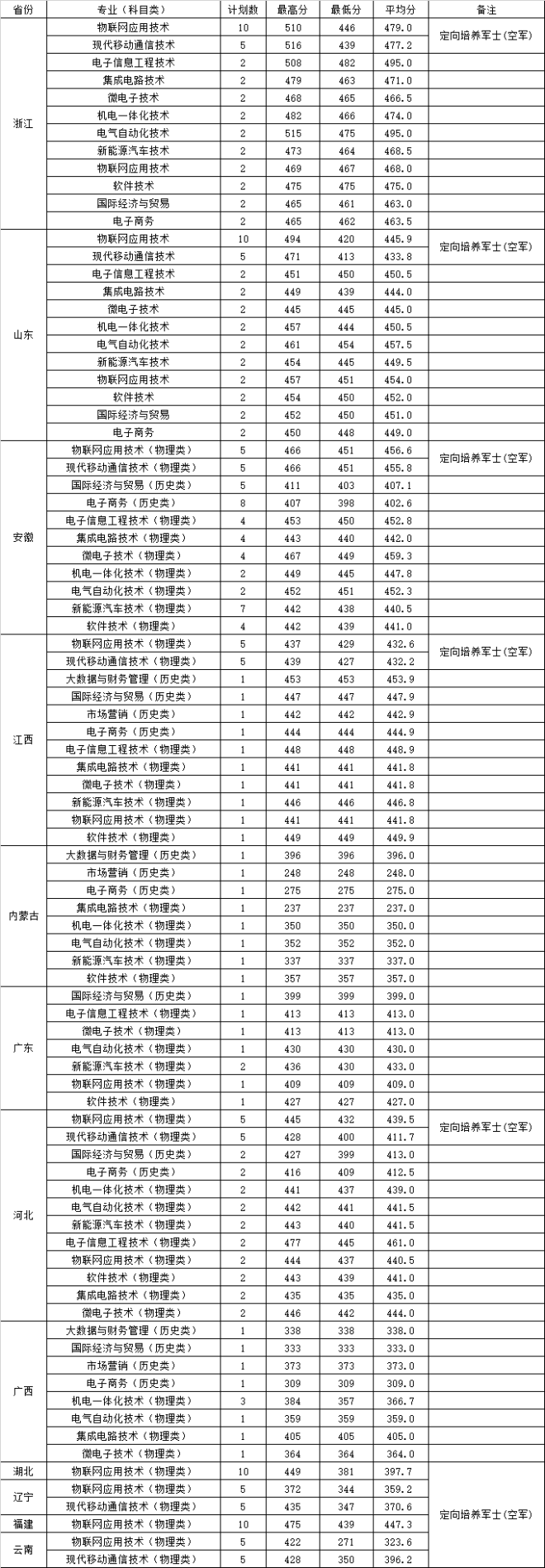 江苏信息职业技术学院2024录取分数线(2025各省参考)